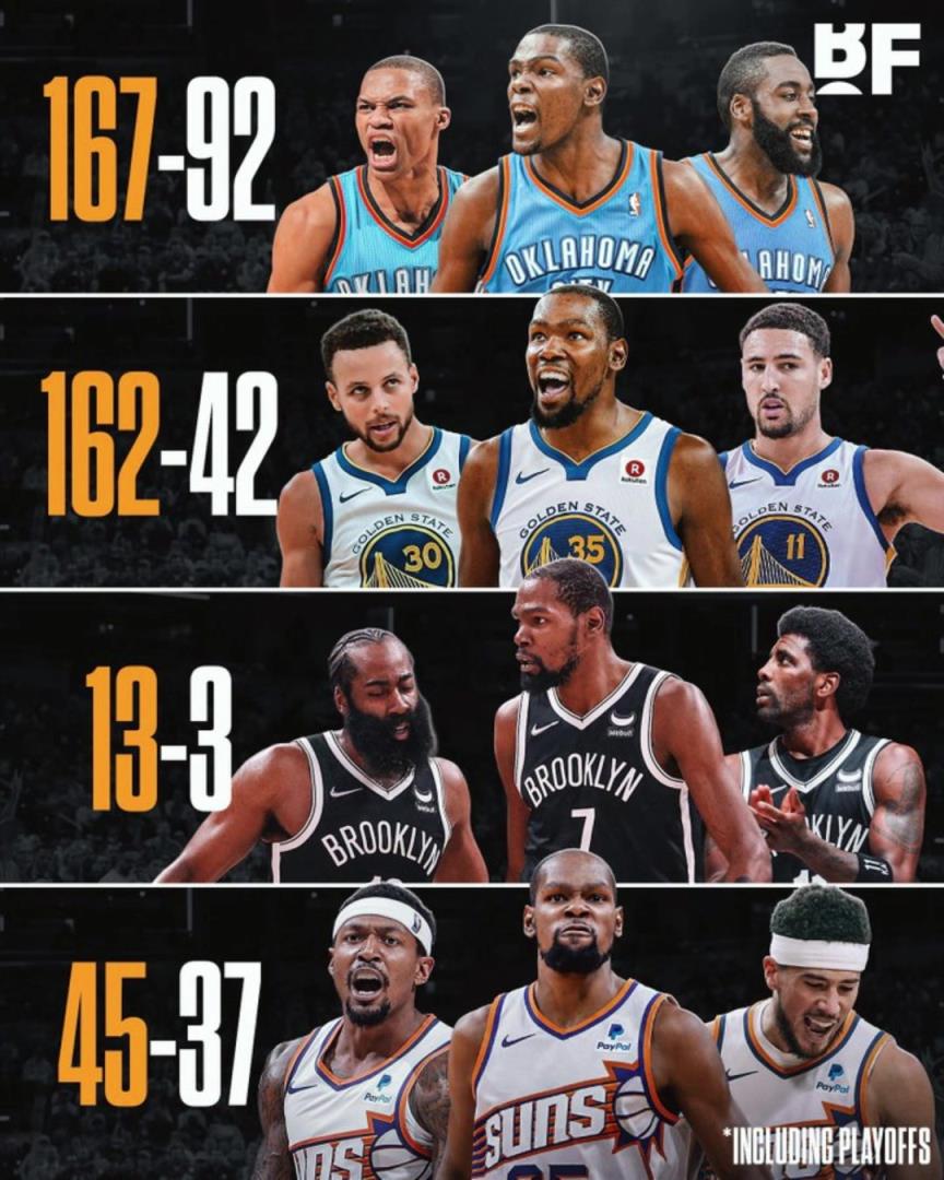 杜蘭特各階段三巨頭勝率：籃網(wǎng)時(shí)代13-3，太陽(yáng)時(shí)代拉完了